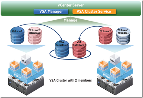low cost storage for shared vmware using vmware vsa