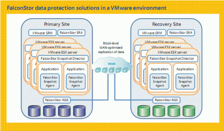 FalconStor VMWare Overview