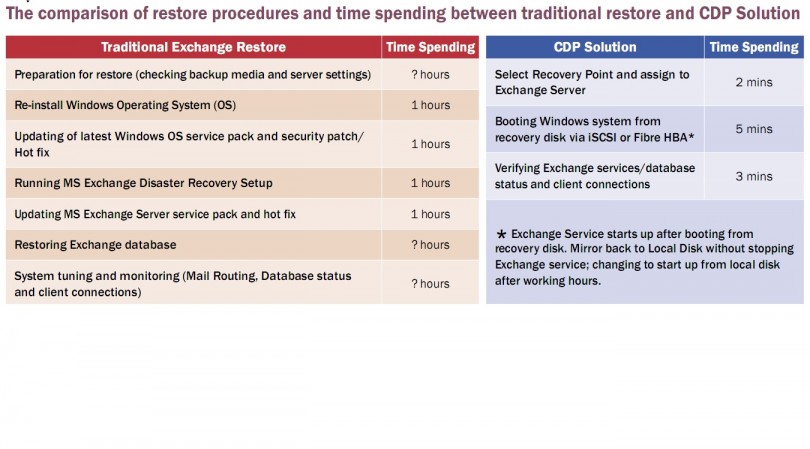 CDP Restore times for Exchange vs Traditional methods