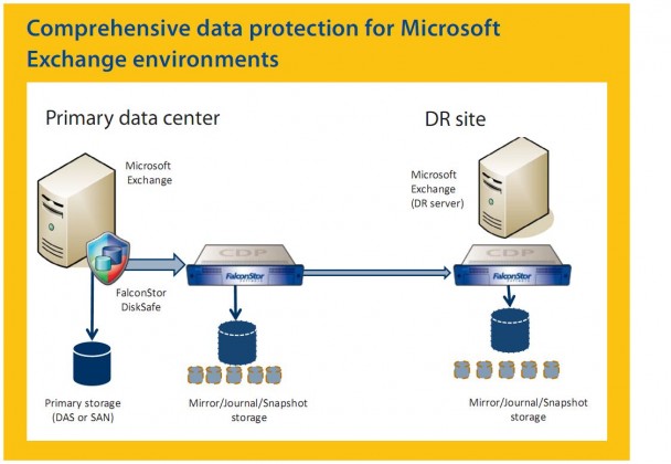 Exchange CDP and Remote Replication