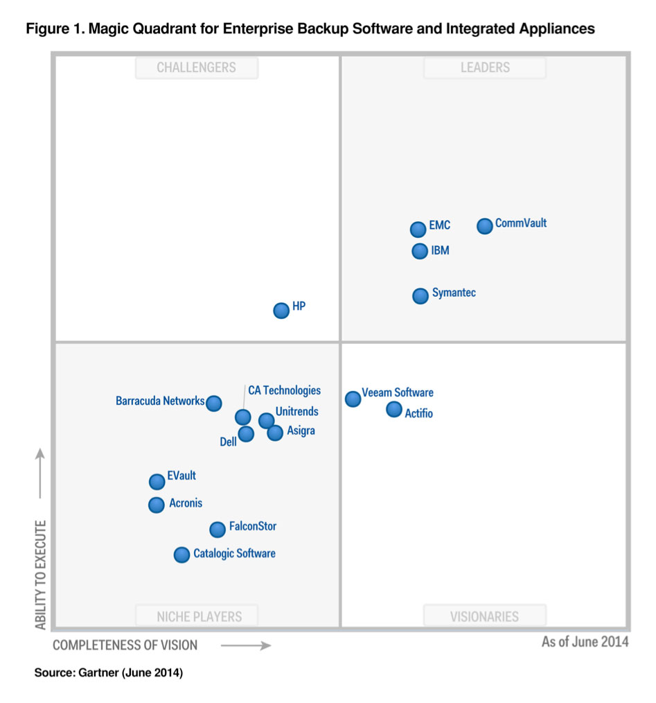 Gartner Magic Quadrant 2025 Backup