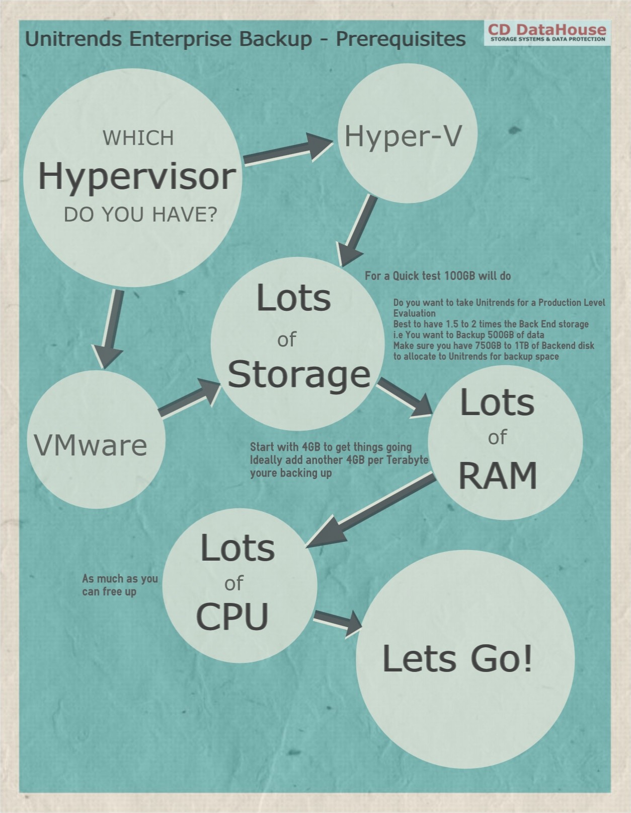 Unitrends Backup - Evaluation - PreRequisites