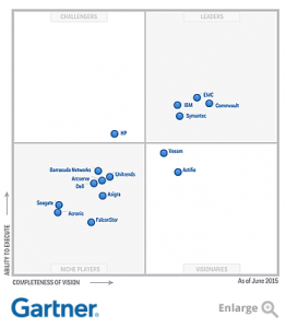 commvault gartner quadrant 2015